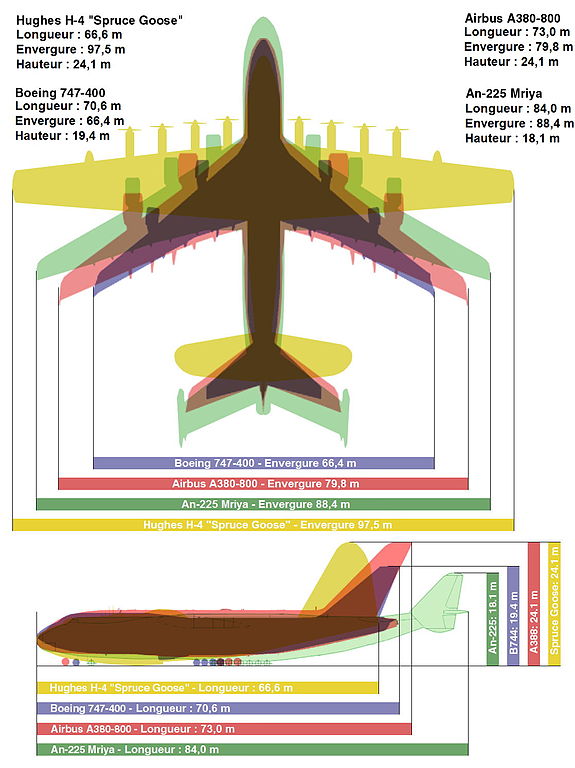 Comparaison avions geants