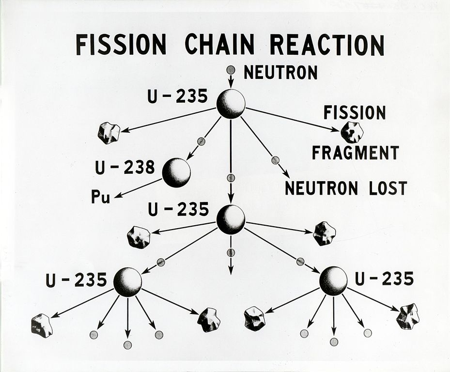 Reazione a catena: fissione dell'uranio–235.