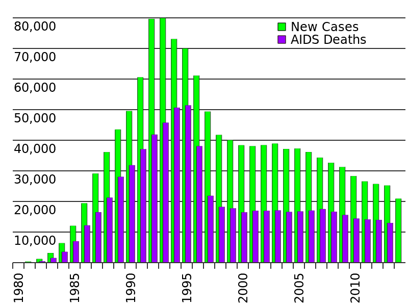 Grafico: nuovi casi e decessi da AIDS negli USA (1980-2014)