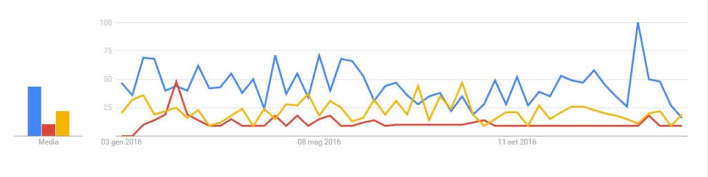 Grafico dei volumi di ricerca dei termini dazibao, dazebao e tazebao su Google