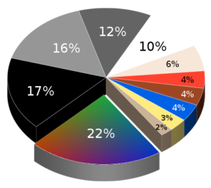 distribuzione colori nei mattoncini Lego