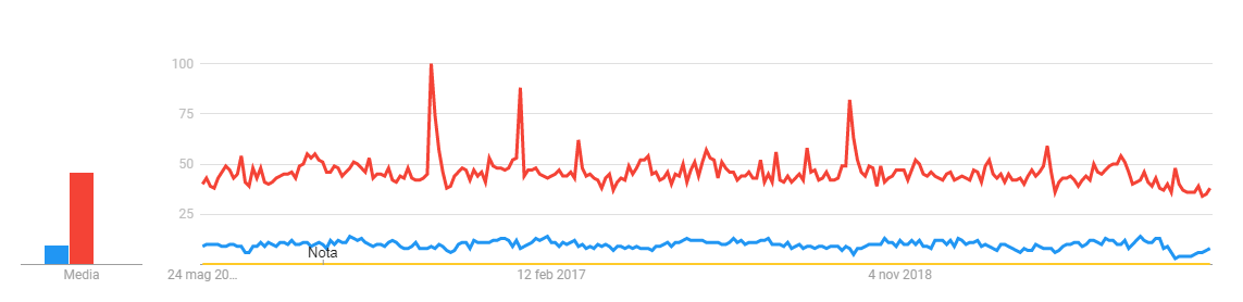 grafico delle ricerche su google dei termini camion e autocarro dal 2015 al 2020 