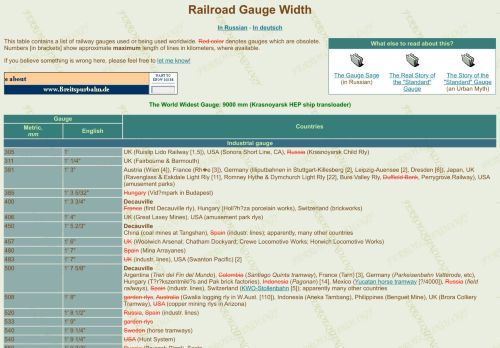 Railroad Gauge Width